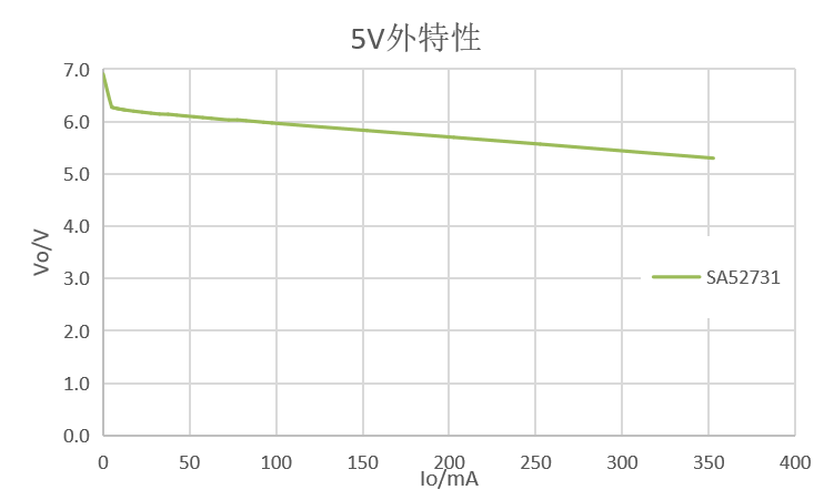 矽力杰车规级隔离电源变压器驱动器SA52731