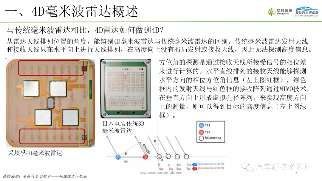 4D毫米波雷达介绍.ppt