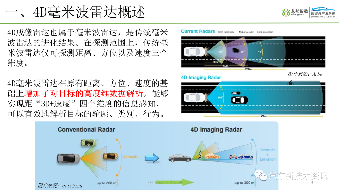 4D毫米波雷达介绍.ppt