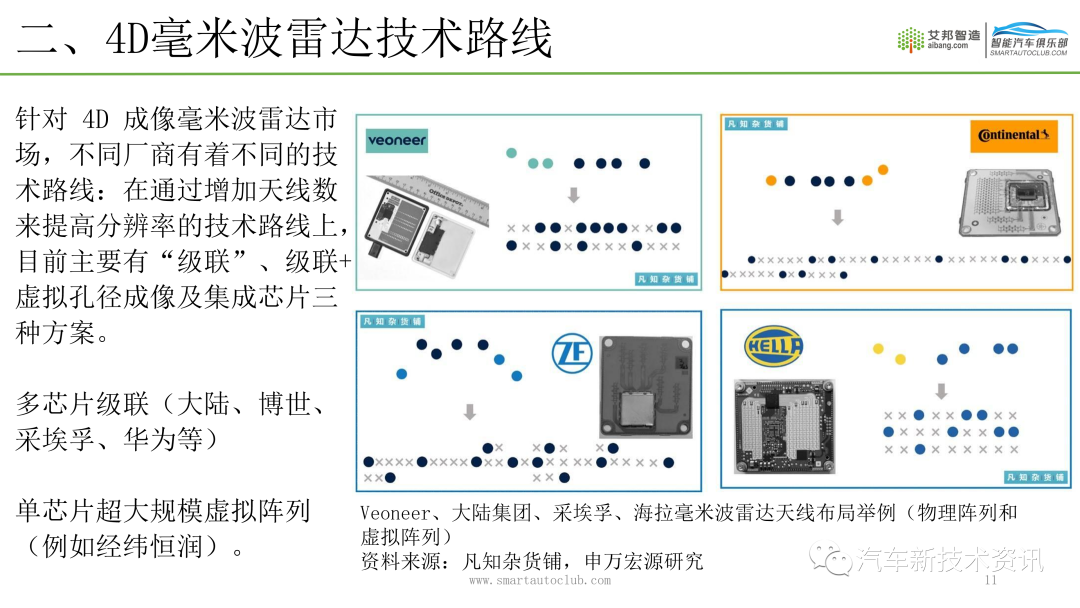 4D毫米波雷达介绍.ppt