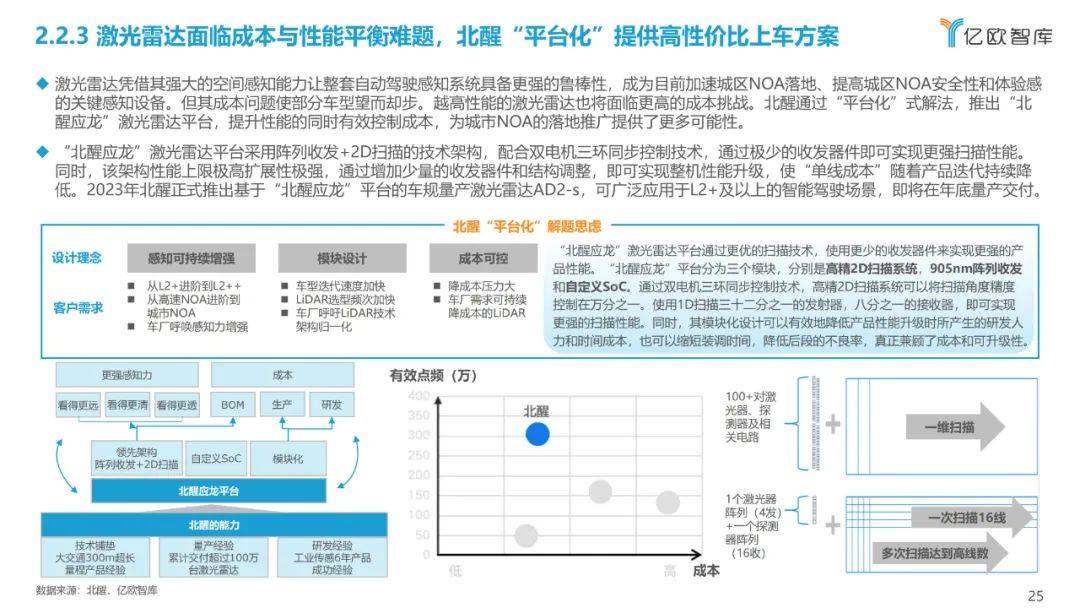 亿欧报告：北醒“平台化”破解激光雷达性能与成本难题