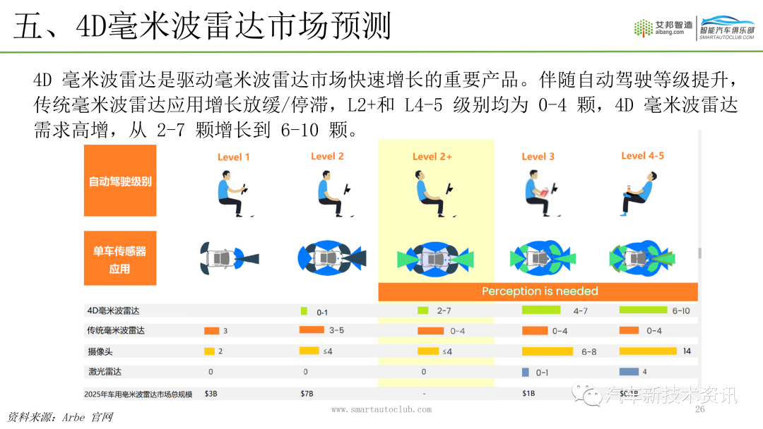 4D毫米波雷达介绍.ppt