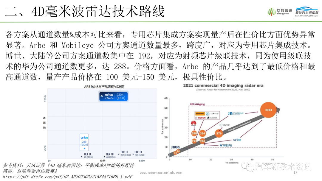 4D毫米波雷达介绍.ppt