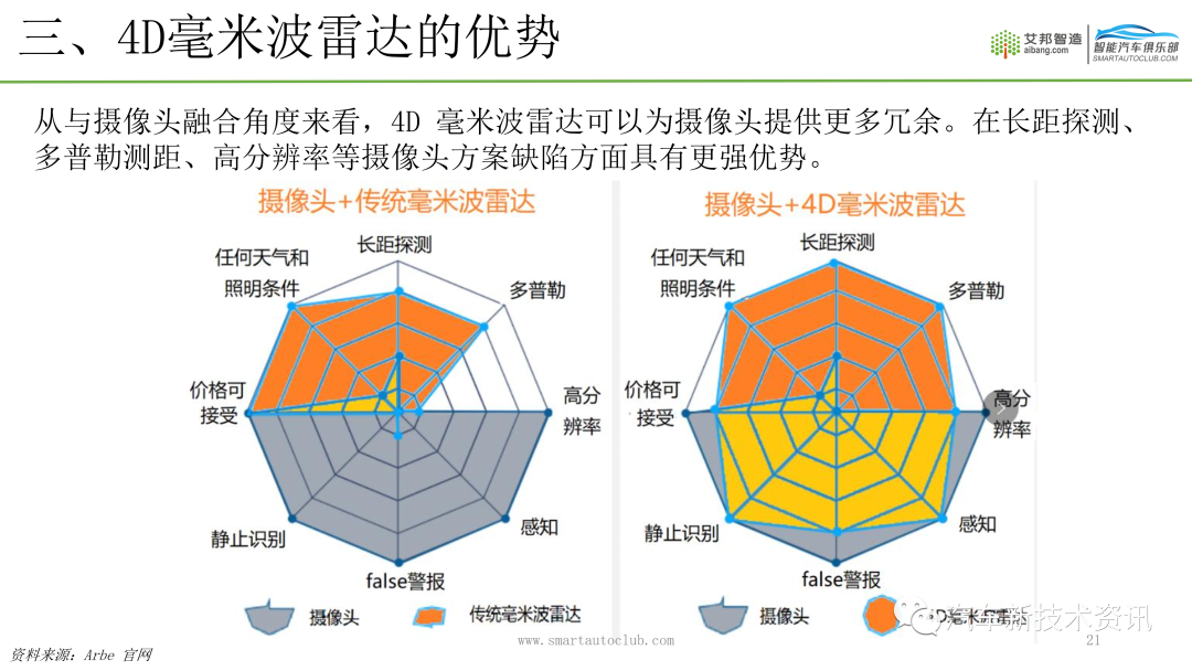 4D毫米波雷达介绍.ppt