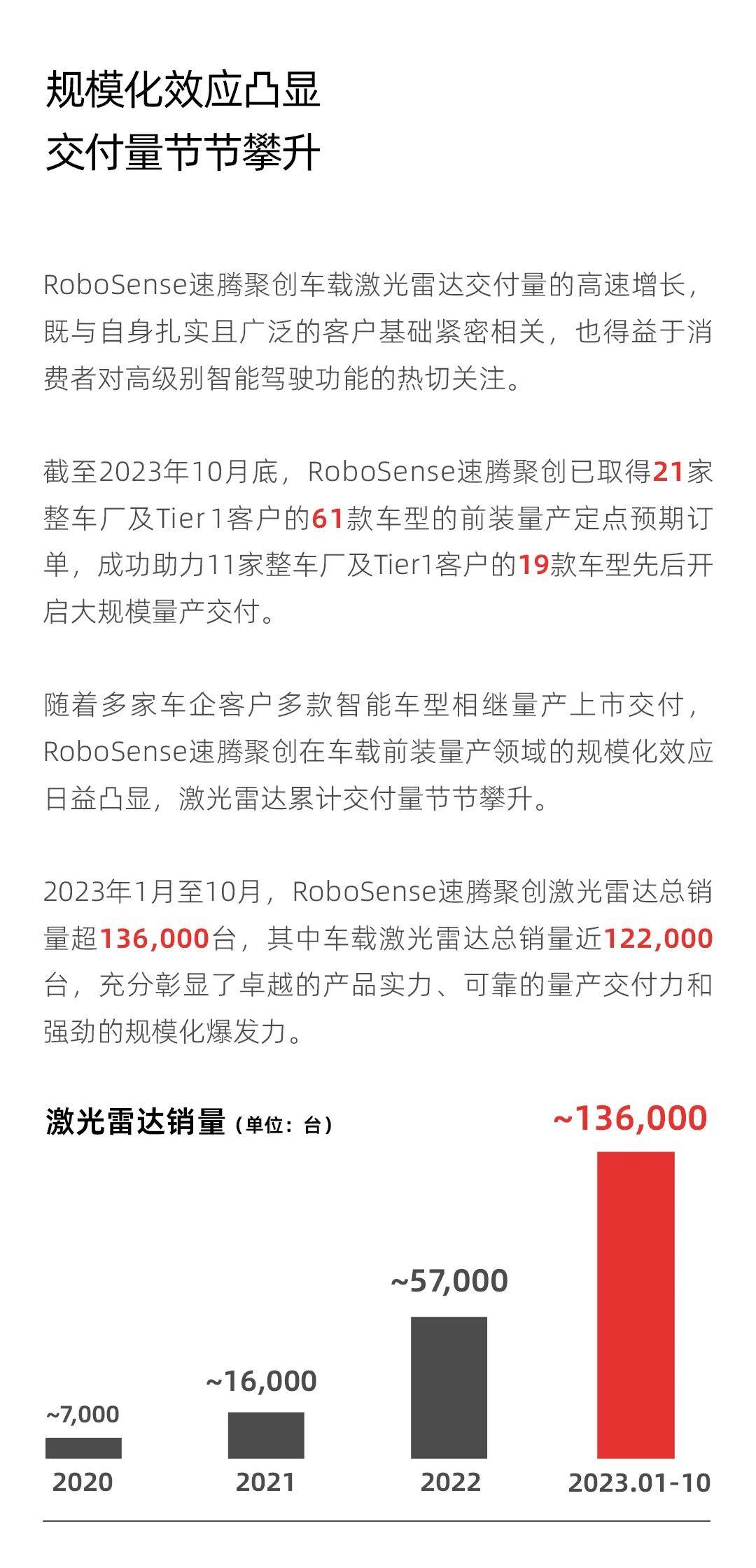 60天刷新纪录！RoboSense激光雷达单月销量近30,000台