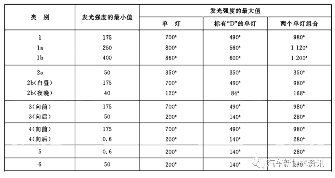 汽车信号灯新旧法规变化详解：转向灯篇