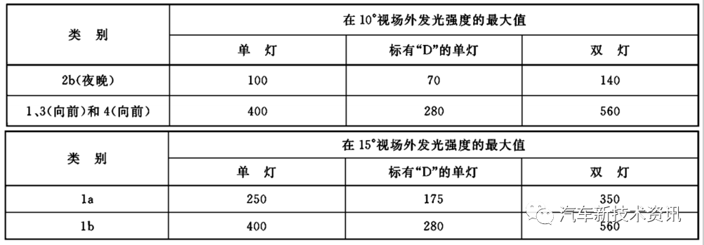 汽车信号灯新旧法规变化详解：转向灯篇