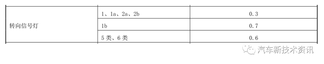 汽车信号灯新旧法规变化详解：转向灯篇