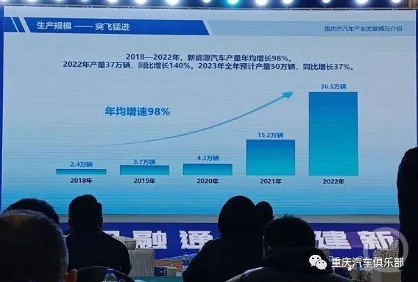 2023年重庆新能源汽车预计产量50万辆 同比增长37%