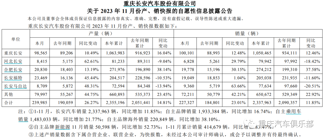 高价值高产品力车型集中涌现 重庆汽车产业由“量变”转向“质变”