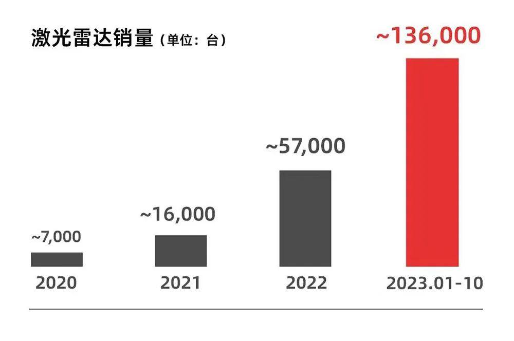 速腾聚创成激光雷达销量王，市值或登顶全球行业第一