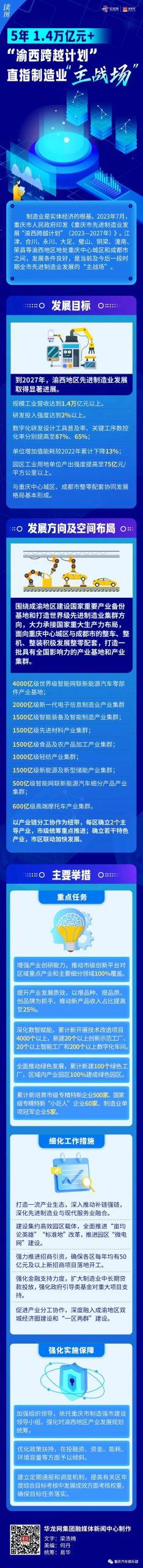 渝西地区先进制造业产业地图，5年、1.4万亿元+ “渝西跨越计划”直指制造业“主战场”