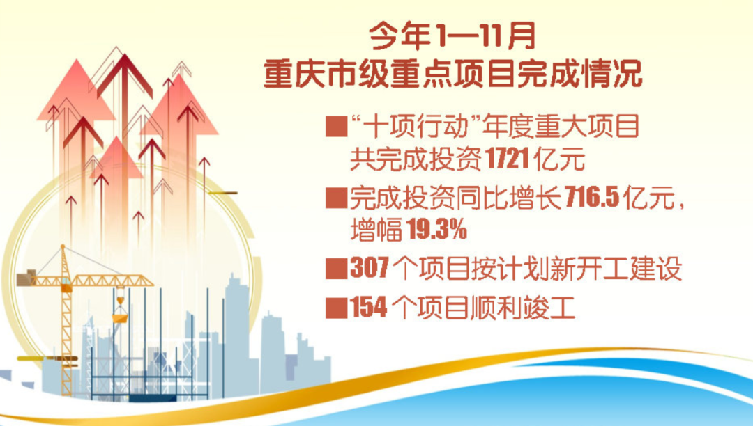 2023年1-11月重庆累计完成投资4427.9亿元，包括多项新能源汽车相关项目