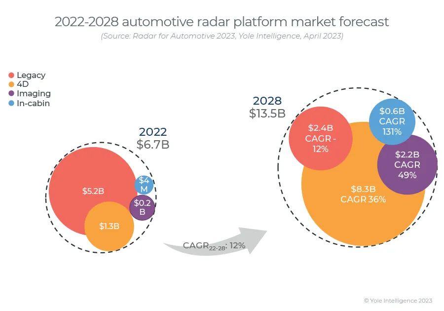 汽车雷达将开启下一波市场增长浪潮