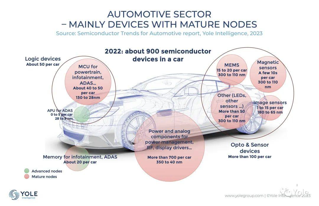 Yole 观点 | 汽车行业：2023 年回顾与 2024 年展望