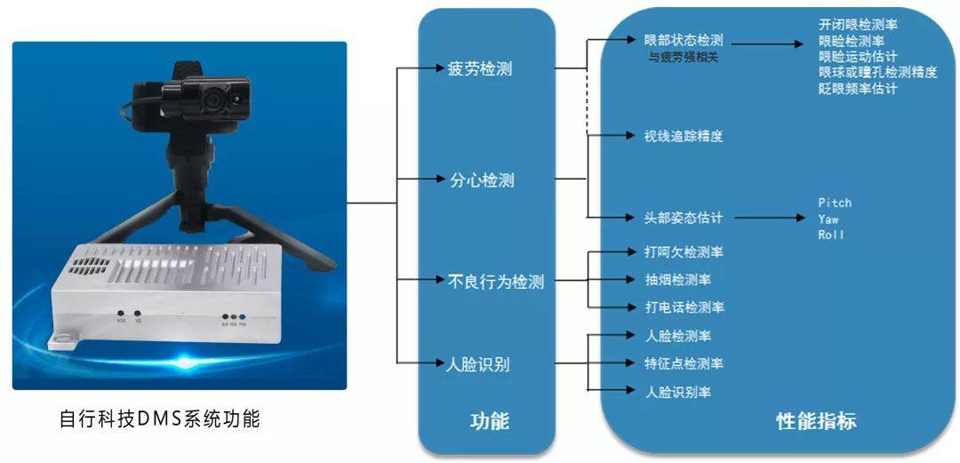 深度 | 如何打造高性能的前装量产驾驶员监控系统？