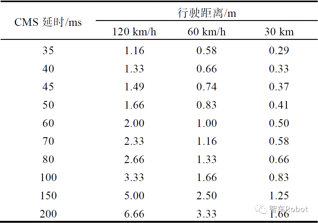 电子后视镜(CMS)延时分析及探讨