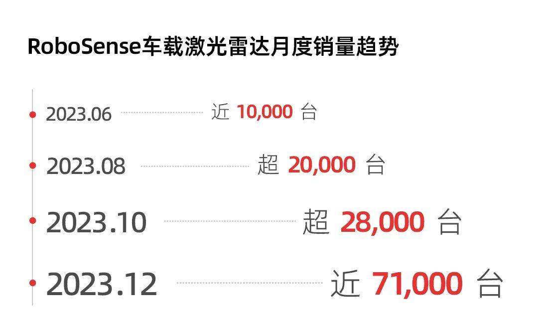 Permalink to: With sales exceeding 70,000 in a single month, 150,000 in a single quarter, and 250,000 in a year, RoboSense sales have reached the top!