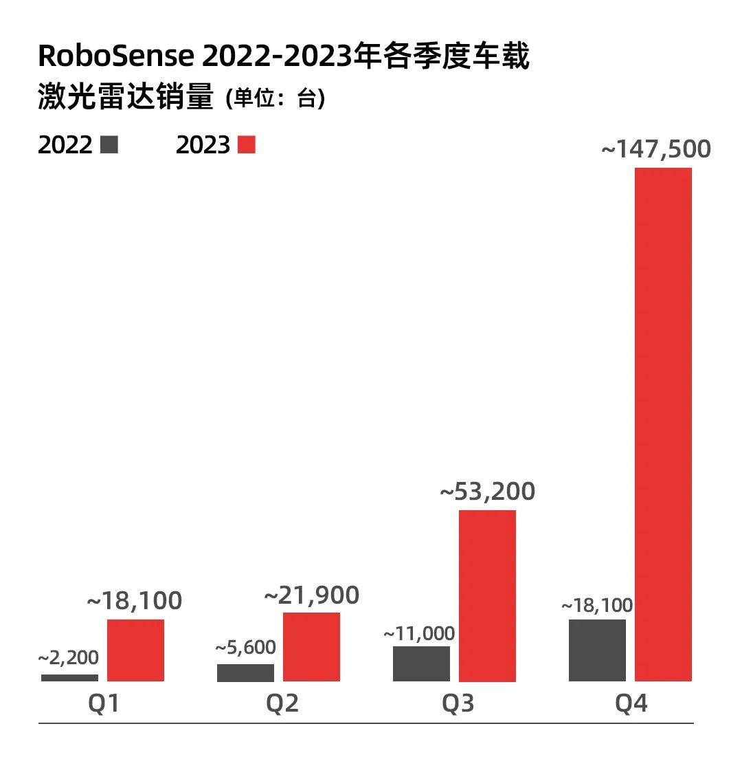 单月超7万、单季超15万、全年超25万，RoboSense销量登顶！
