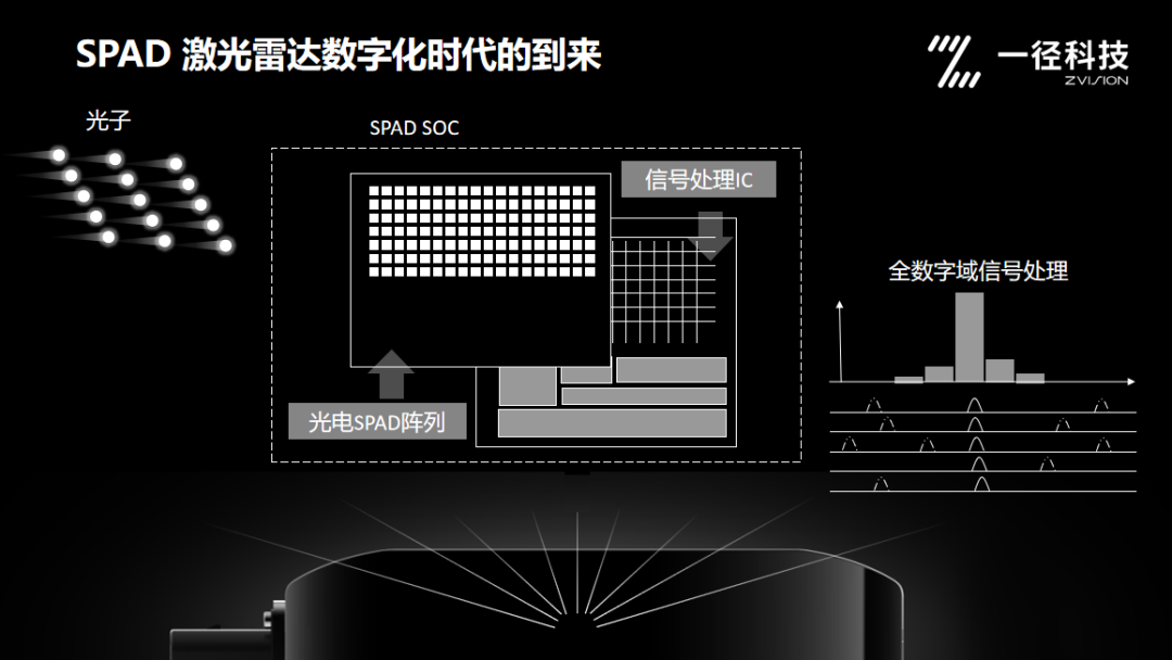 一径发布全新SPAD激光雷达｜LiDAR平权，进入千元时代！