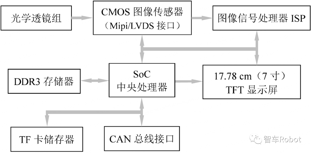 电子后视镜(CMS)延时分析及探讨