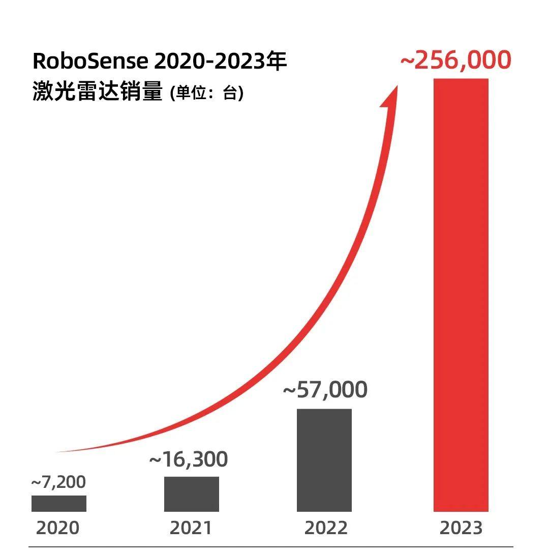 Permalink to: With sales exceeding 70,000 in a single month, 150,000 in a single quarter, and 250,000 in a year, RoboSense sales have reached the top!