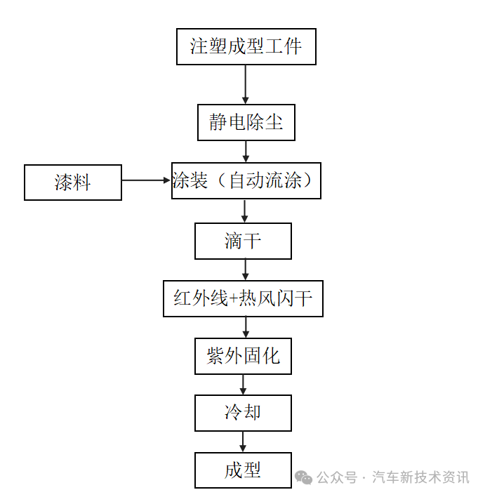 Introduction to automobile lamp production process