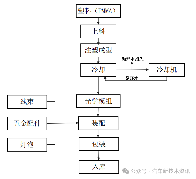 Introduction to automobile lamp production process