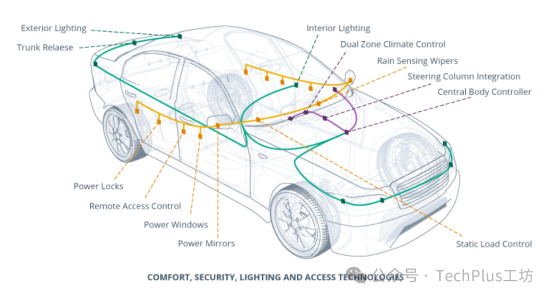 A brief discussion on automobile body controller (BCM)