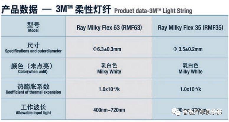 Inventory of flexible optical fiber manufacturers for automotive ambient lights (17)