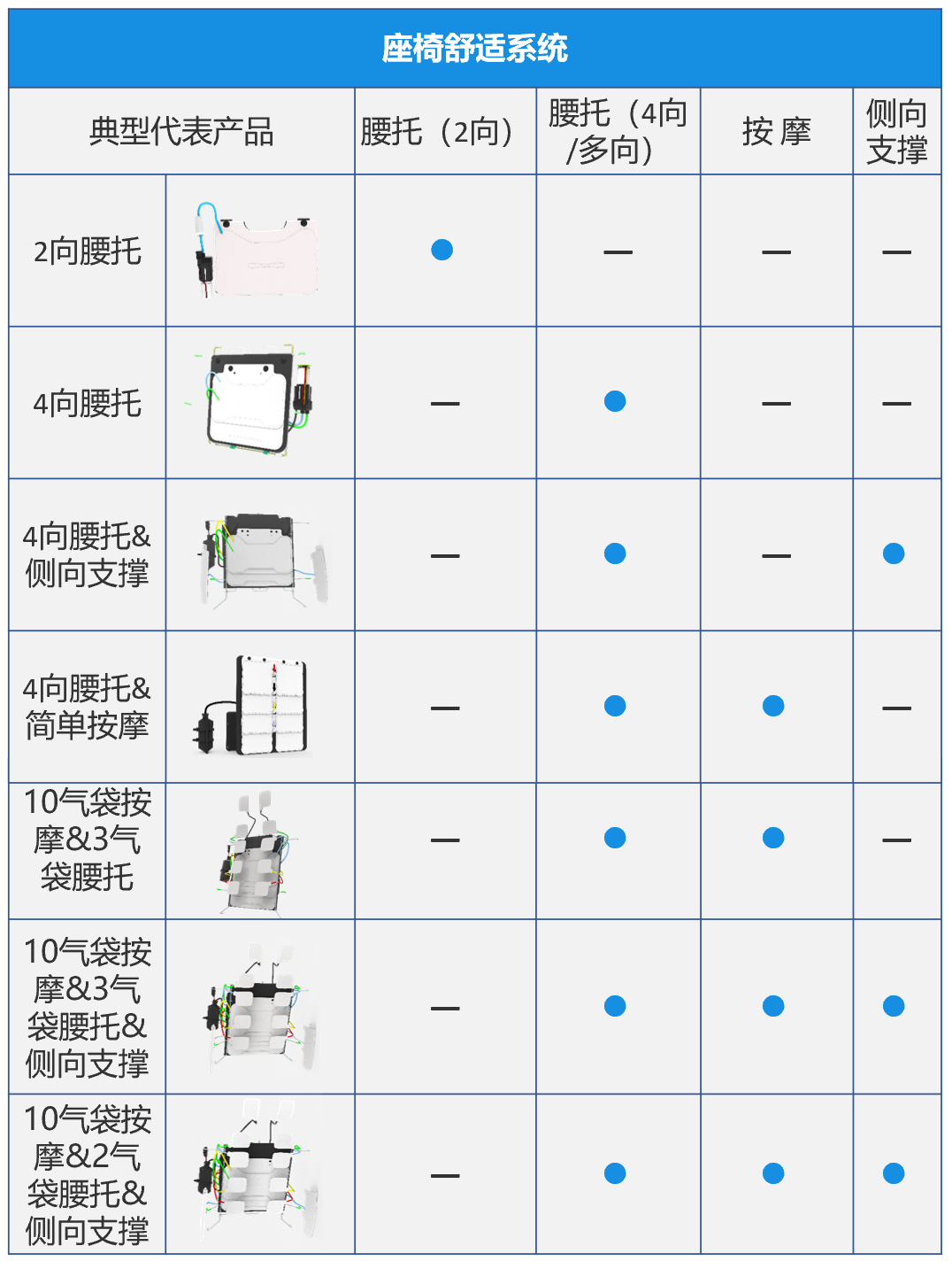 汽车“智能座舱—座椅舒适系统”带来的驾驶新体验