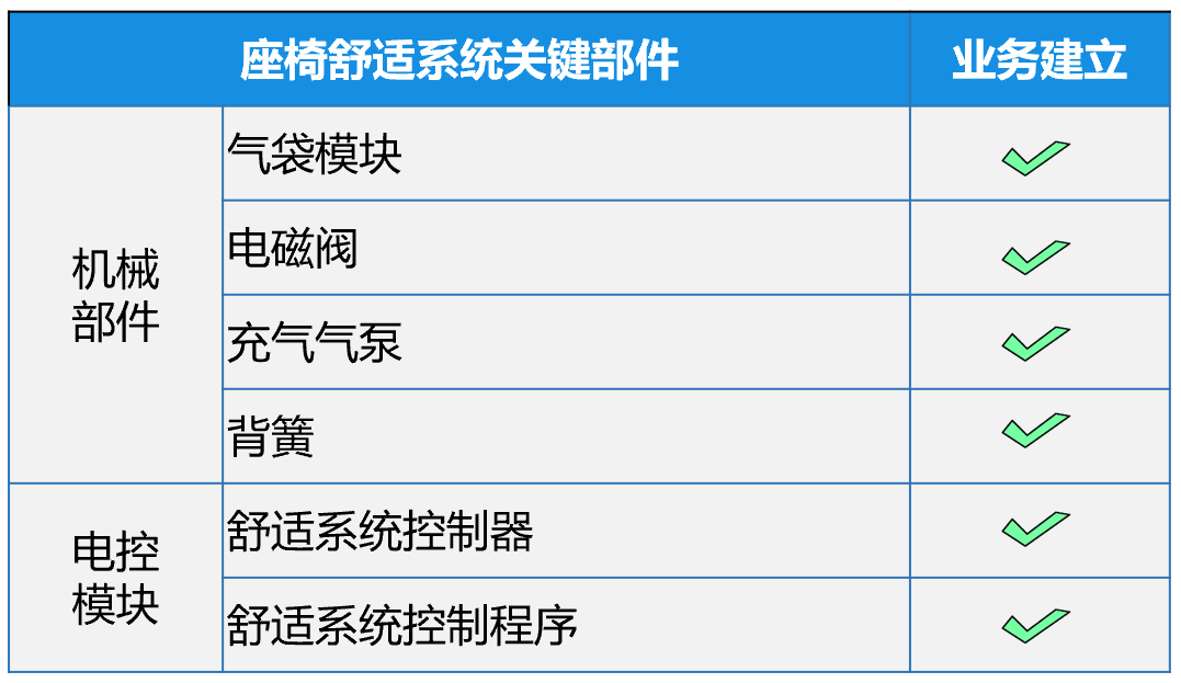 汽车“智能座舱—座椅舒适系统”带来的驾驶新体验