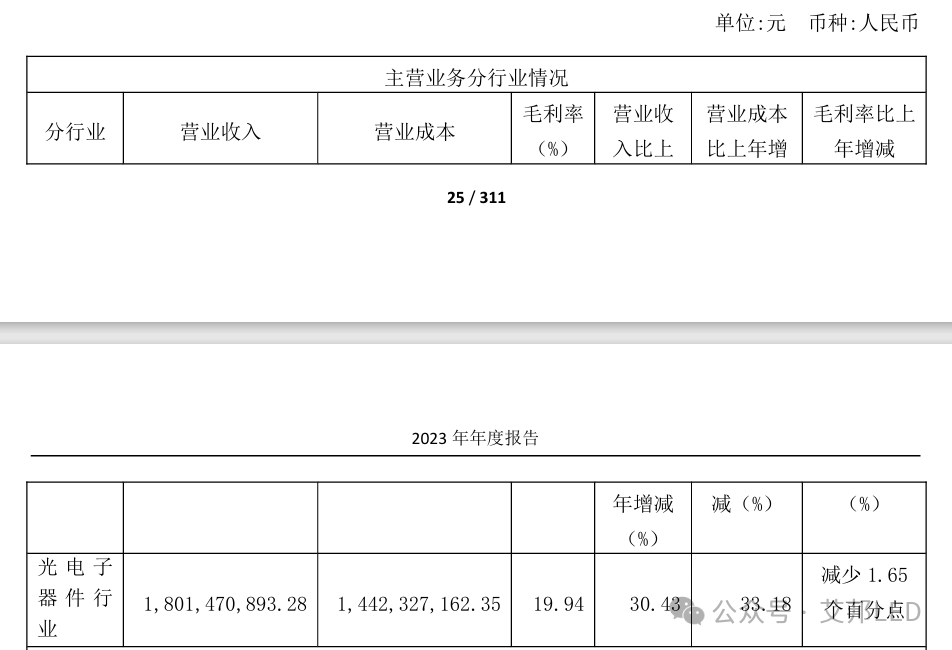 5家LED封装上市企业2023年车载LED业绩亮点