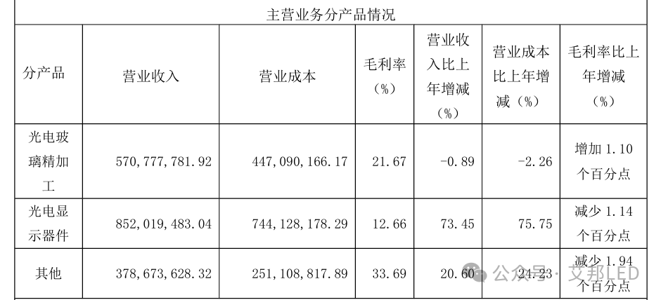 5家LED封装上市企业2023年车载LED业绩亮点