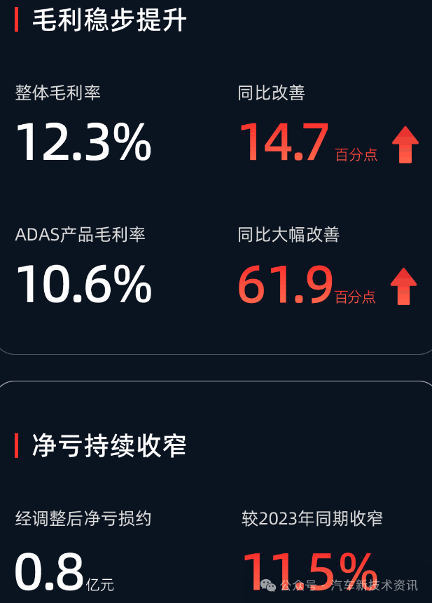 禾赛科技、速腾聚创一季度激光雷达销售量均同比大幅增长