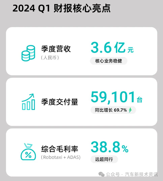 禾赛科技、速腾聚创一季度激光雷达销售量均同比大幅增长