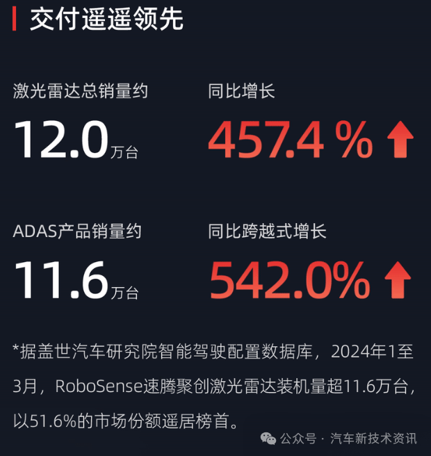 禾赛科技、速腾聚创一季度激光雷达销售量均同比大幅增长