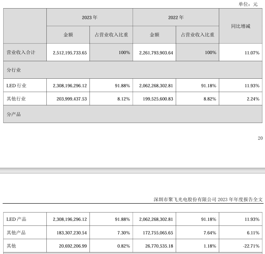 5家LED封装上市企业2023年车载LED业绩亮点