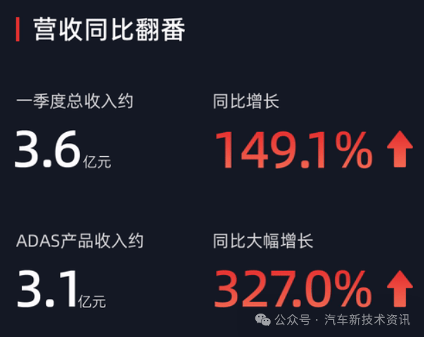 禾赛科技、速腾聚创一季度激光雷达销售量均同比大幅增长