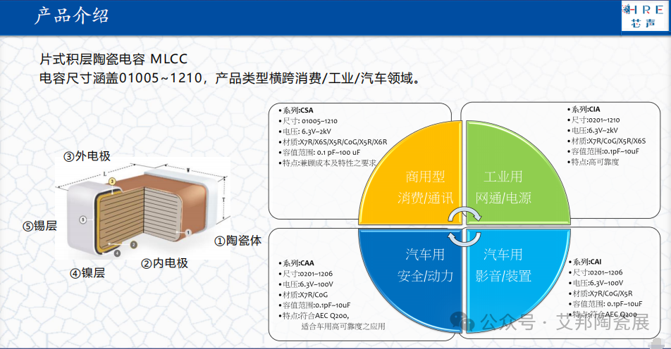 Progress of Domestic MLCC Enterprises’ Automotive Grade Products