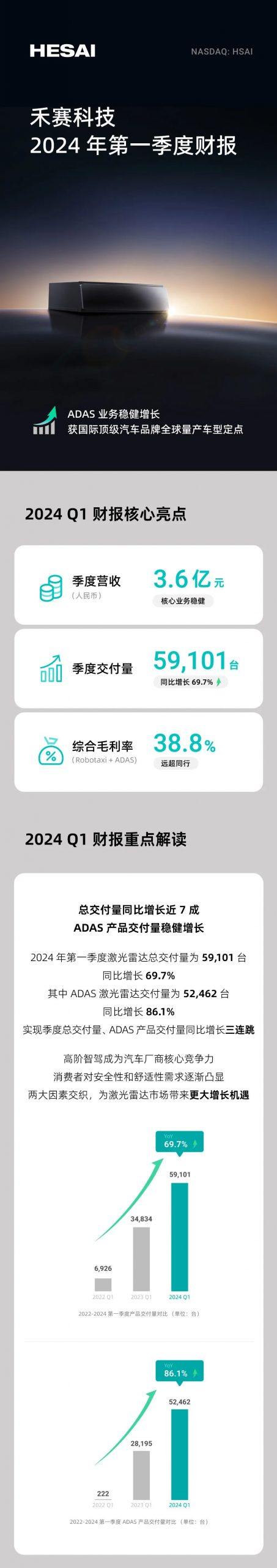 Hesai releases 2024 Q1 financial report: newly obtained global mass production model designated by top international automobile brand