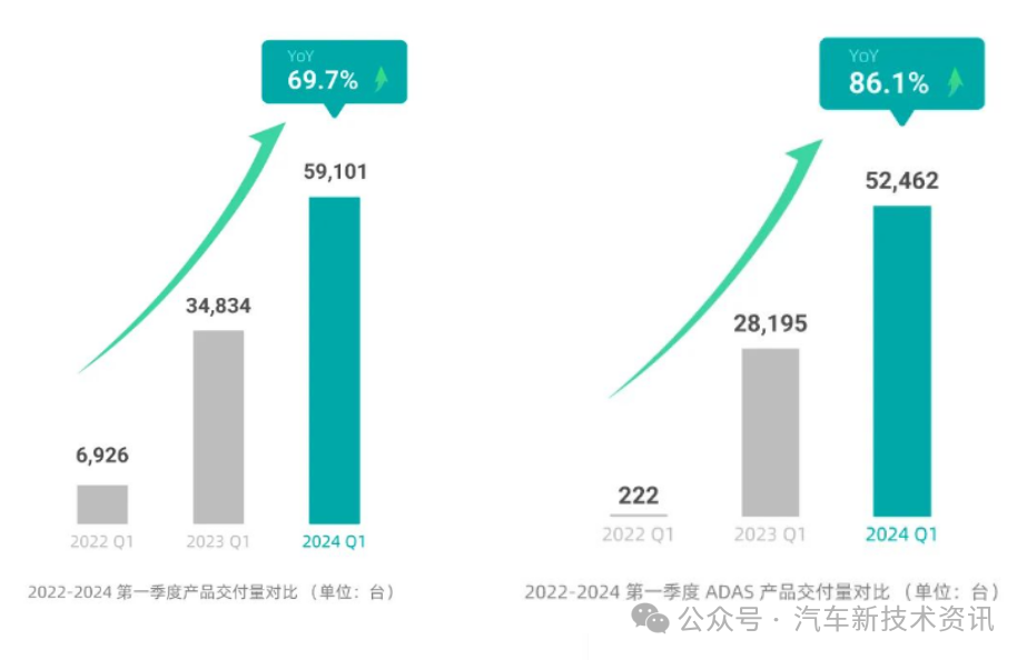 The sales volume of laser radars from Hesai Technology and RoboSense both saw a significant year-on-year increase in the first quarter.