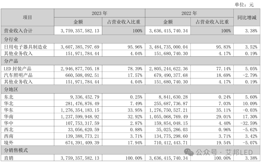 Highlights of automotive LED performance in 2023 for 5 listed LED packaging companies