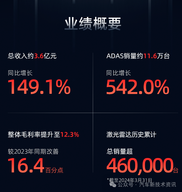 The sales volume of laser radars from Hesai Technology and RoboSense both saw a significant year-on-year increase in the first quarter.