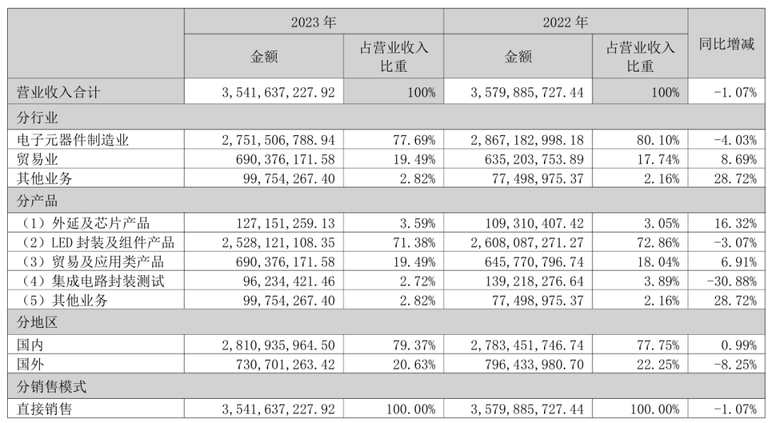 5家LED封装上市企业2023年车载LED业绩亮点