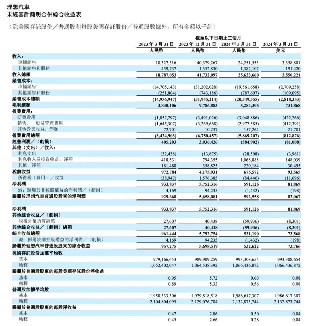 人均发91.8万！理想汽车官宣