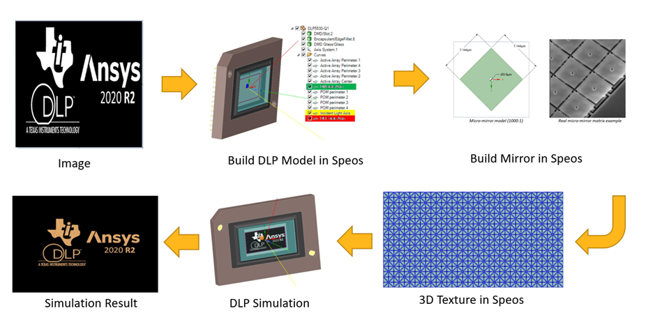 Ansys MLA和DLP的光学联合解决方案