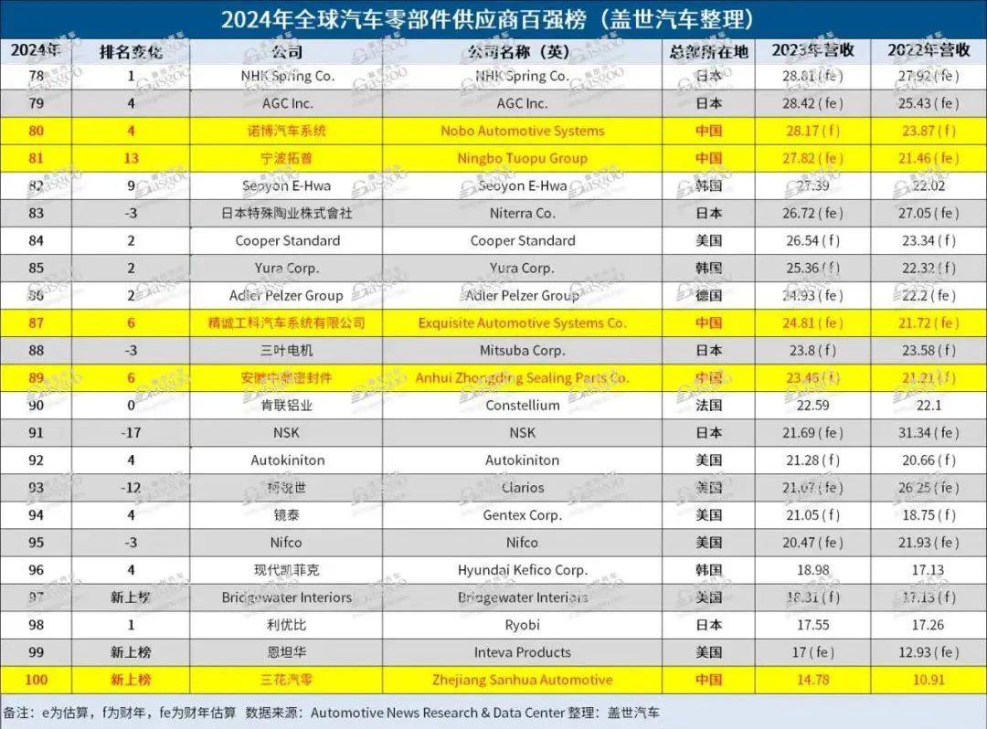 上升4位 | 诺博汽车位列2024年全球汽车零部件百强榜第80位