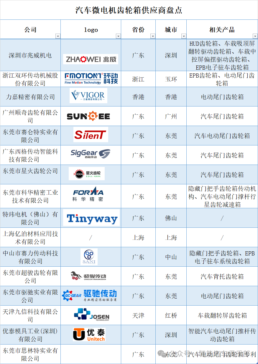 汽车微电机系统——齿轮箱供应商20强