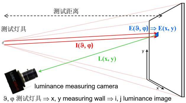 技术篇丨用成像式亮度计对高解析度Matrix LED大灯测量的技术研究及实例